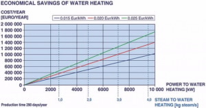 清洁和脱水经济节约热水